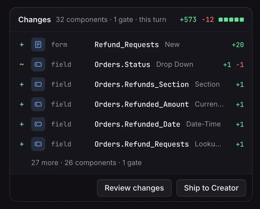 The Changes card: 32 components and 1 gate this turn, +573 and −12. It lists the new Refund_Requests form and five Orders fields, each typed with its line count, then 27 more, with Review changes and Ship to Creator.