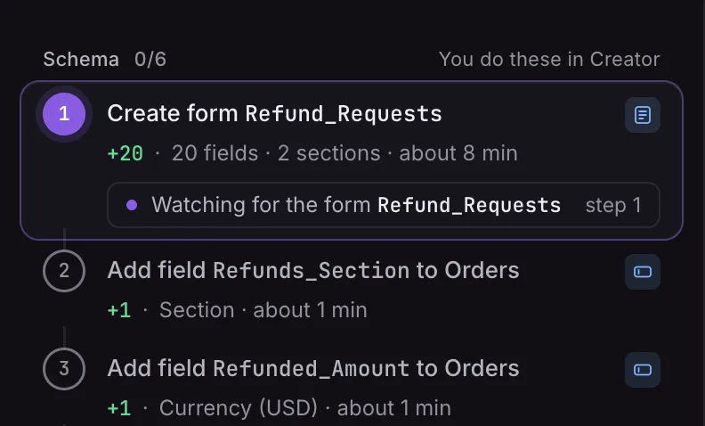 The step rail: Schema, 0 of 6, which you do in Creator. Step 1 is Create form Refund_Requests (20 fields, 2 sections, about 8 min), watching for the form Refund_Requests. The field steps follow.
